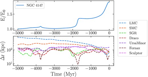 Normalized orbital energy (top panel) and the distances to dwarf galaxies (bottom panel) for NGC 4147. The overall evolution of NGC 4147’s orbit energy is driven by the in-fall of the Large and Small Magellanic Clouds. However, interactions with Fornax and Draco also result in abrupt changes to the cluster’s orbital energy.