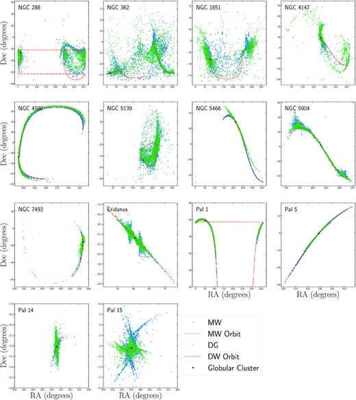 On-sky positions of all simulated tidal tail stars in the MW model (blue dots) and the DG galaxy model (green crosses) in Galactocentric coordinates. The location of cluster is marked in black, while the orbital path of each cluster is also illustrated for when the cluster orbits in the MW galaxy model (orange dashed lines) and the DG galaxy model (red dash dotted lines).