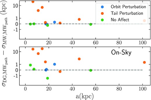 Three-dimensional (top panel) and on-sky (bottom panel) differences between the standard deviation of tidal tail stars in the DG galaxy model about the orbital path of the cluster in the MW galaxy model ($\sigma _{\mathrm{ DG},\mathrm{ MW}_{\mathrm{ path}}}$) and the standard deviation of tidal tail stars in the MW galaxy model about the orbital path of the cluster in the MW galaxy model ($\sigma _{\mathrm{ MW},\mathrm{ MW}_{\mathrm{ path}}}$) as a function of each cluster’s semimajor axis in the MW galaxy model. Tails are colour coded based on whether or not differences between tails in the MW and DG models are primarily due to perturbations to the cluster’s orbit (blue) or direct perturbations to tail stars (orange), or if the tails are not affected at all by the presence of dwarf galaxies (orange). The dashed horizontal line marks $\sigma _{\mathrm{ DG},\mathrm{ MW}_{\mathrm{ path}}} - \sigma _{\mathrm{ MW},\mathrm{ MW}_{\mathrm{ path}}} = 0$. Note the y-axis has a symmetrical log scale.