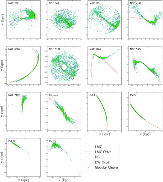 X–Y positions of all simulated tidal tail stars in the LMC galaxy model (blue dots) and the DG galaxy model (green crosses) in Galactocentric coordinates. The location of the cluster is marked in black, while the orbital paths of each cluster is also illustrated for when the cluster orbits in the LMC galaxy model (orange dashed lines) and the DG galaxy model (red dash dotted lines).