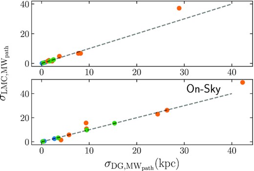Three-dimensional (top panel) and on-sky (bottom panel) standard deviation of tidal tail stars in the LMC galaxy model about the orbital path of the cluster in the MW galaxy model ($\sigma _{\mathrm{ LMC},\mathrm{ MW}_{\mathrm{ path}}}$) compared to the standard deviation of tidal tail stars in the LMC galaxy model about the orbital path of the cluster in the MW galaxy model ($\sigma _{\mathrm{ DG},\mathrm{ MW}_{\mathrm{ path}}}$). Tails are colour coded based on whether or not differences between tails in the MW and DG models are primarily due to perturbations to the cluster’s orbit (blue) or direct perturbations to tail stars (orange), or if the tails are not affected at all by the presence of dwarf galaxies (orange). The dashed horizontal line marks $\sigma _{\mathrm{ LMC},\mathrm{ MW}_{\mathrm{ path}}} = \sigma _{\mathrm{ DG},\mathrm{ MW}_{\mathrm{ path}}} = 1$.
