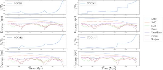 Normalized orbital energies and the distances to dwarf galaxies for globular clusters NGC 288 (top left panels), NGC 362 (top right panels), NGC 1851 (bottom left panels), and NGC 362 (bottom right panels).