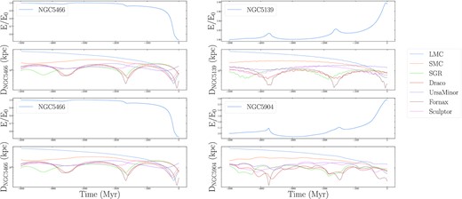 Normalized orbital energies and the distances to dwarf galaxies for globular clusters NGC 4590 (top left panels), NGC 5139 (top right panels), NGC 5466 (bottom left panels), and NGC 5904 (bottom right panels).