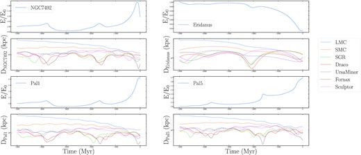 Normalized orbital energies and the distances to dwarf galaxies for globular clusters NGC 7492 (top left panels), Eridanus (top right panels), Pal 1 (bottom left panels), and Pal 5 (bottom right panels).
