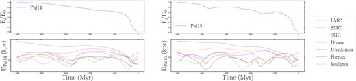 Normalized orbital energies and the distances to dwarf galaxies for globular clusters Pal 14 (left-hand panels) and Pal 15 (right-hand panels).