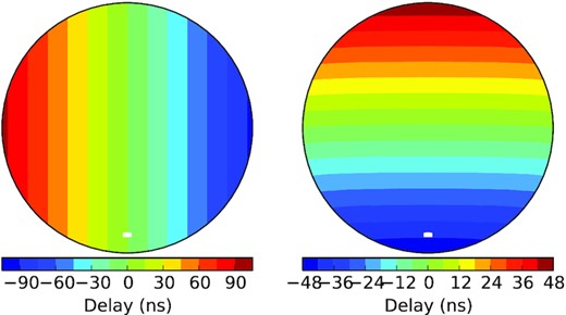 A delay term (${\boldsymbol {b}}\cdot \hat{\mathbf {r}}/c$) pattern in nanoseconds (ns) over PAPER latitude for baselines pointed along the East–West (left) and the North–South (right) directions. These baselines are calculated from the actual PAPER-64 antenna coordinates that are shown in Fig. 8.