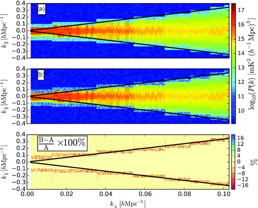 Delay power spectra on either side of k∥ direction. Foreground wedges are confined under the region bounded by the black line or the horizon line. (A) The delay power spectra for data already calibrated with OmniCal. (B) Power spectra after CorrCal re-calibration. The lower panel displays linear scale percentage deviation. The negative percentage deviation in power at the bin right on the horizon shows that the wedge has become tighter after CorrCal re-calibration.