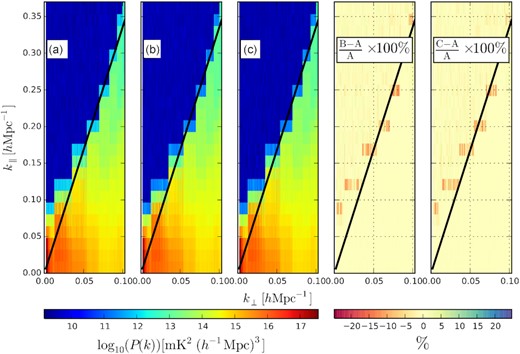 Same as Fig. 10 but averaged and folded over the delay centre to obtain the ‘wedge’-shaped delay power spectra. From left to right: (A) The power spectra generated from data already calibrated with OmniCal package; (B) the power spectra obtained after data have re-calibrated using without source information in CorrCal; (C) power spectra after re-calibration using source information in CorrCal. The right two panels show the linear scale percentage deviation without and with sources information in CorrCal formalism, respectively. The black diagonal line marks the horizon limit (τH).
