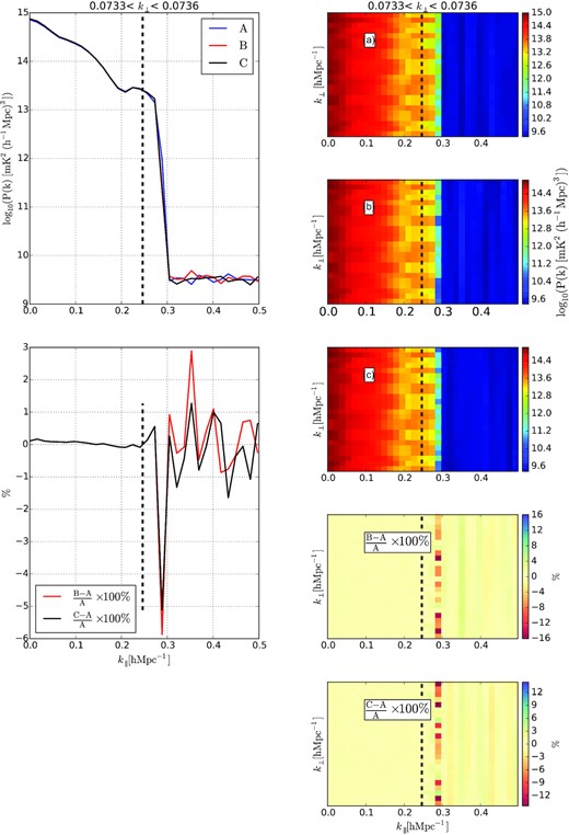 Right: Two-dimensional power spectra after (A) OmniCal, (B) CorrCal re-calibration without sources info, and (C) CorrCal re-calibration with sources information. The lower panels are the percentage deviation of B to A and C to A, respectively. The black dashed vertical line is representing the horizon (τH) limit. Left: The averaged slice of power spectra from $k_{\perp }=0.0733~h\, {\rm Mpc}^{-1}$ to $k_{\perp }=0.0736~h\, {\rm Mpc}^{-1}$ to both calibration schemes. The top panel is the one-dimensional average power spectrum as a function of k∥ for a portion of baselines ($\sim 150\rm m$) to both calibration strategies. The bottom panel is the percentage deviation.