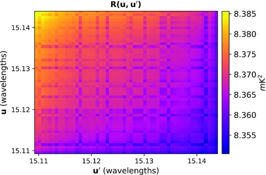 Covariance matrix between baselines obtained from the diffuse sky component at $150\, {\rm MHz}$ for a redundant group containing about 30-m length baselines. The axes of this figure spanning the true measured variation in the baseline lengths for the baselines in the 30-m group. The entries of the covariance are not precisely equal as displayed in the figure. The covariance between baselines drops off as baselines become less redundant.