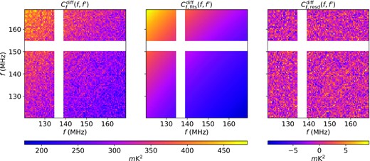 Left: Cross-frequency sky power spectrum $C_{\ell }^{{\rm diff}}(f,f^{\prime })$ obtained from equation (34). Middle: The fitted power spectrum $C_{\ell ,{\rm fits}}^{{\rm diff}}(f,f^{\prime })$. Right: The residuals $C^{\rm diff}_{\ell ,\rm resd}(f,f^{\prime })=C_{\ell }^{{\rm diff}}(f,f^{\prime })-C_{\ell ,{\rm fits}}^{{\rm diff}}(f,f^{\prime })$. In all plot, we assume that the ℓ-dependence of $C^{\rm diff}_{\ell }(f,f^{\prime })$ is the same. The whiteout regions are corresponding to the flagged frequency channels from the data.