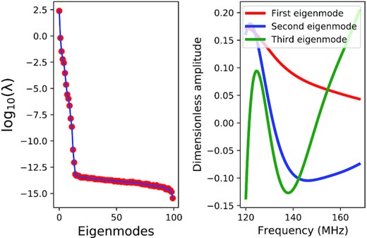Left: Eigenvalues of cross-frequency covariance matrix described in equation (36). The vertical axis represents the log10 eigenvalues, while the horizontal axis labels the corresponding principal component index. Right: The first three eigenmodes for ${\bf \textsf {R}}$ corresponding to the first three eigenvalues for the frequency range from 120 to 168 MHz.