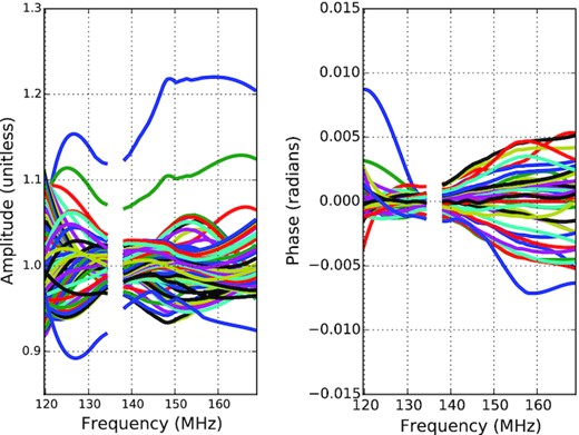 The bandpass gain solution derived from a snapshot of 10-min observation (JD2456242.25733) of PAPER-64 elements. Amplitude (left) and phase (right) of the gain solutions against frequency. Each line is a different antenna. Discontinuity in the gain solution shows the flagged frequency channel affected by RFI contamination.