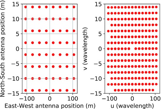 Antenna position (left) and UV coordinate of the PAPER-64 array. The North–South and East–West antenna coordinates are in meter, and the UV coordinates are in wavelengths at 150 MHz (right).