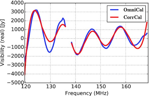 The real part of visibility data (JD2456242.25733) as a function of frequency at a single timestamp for an EW baseline of length about 30 m for both calibrations approaches. Line discontinuity corresponds to the flagged frequency channels. The spectral structure looks slightly reduced after CorrCal (red curve).