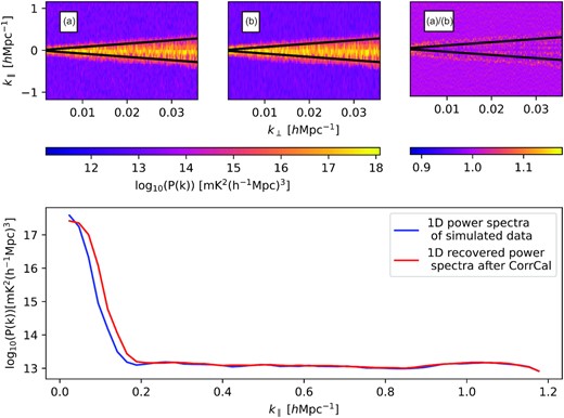 Top: (A) Expected delay power spectra, (B) recovered power spectra after CorrCal calibration, and (C) the power spectra ratio of B to A. The solid black dashed line is the horizon limit, τH. Bottom: Averaged 1D power spectra as a function of k∥ for a portion of baselines in the $\sim 30~\rm m$ group.
