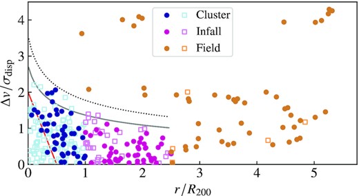 Hydra I cluster phase space diagram used to classify galaxies into the three populations: cluster, infall, and field (blue, purple, and orange, respectively). The filled circles and unfilled squares indicate H i detections and non-detections, respectively. The virialized region defined by Rhee et al. (2017) lies to the left of the red diagonal line. The escape velocity curve for Hydra I is indicated by the solid grey curve with 3σesc above the escape velocity curve indicated by the dotted grey curve.