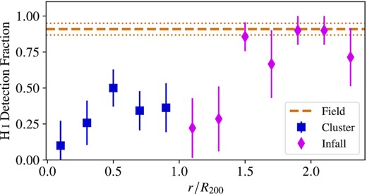 The fraction of galaxies detected in H i in radial bins of width 0.2R200 for the cluster and infall populations (blue squares and purple diamonds, respectively). The H i-detected fraction of the field population is shown by the horizontal dashed orange line with the dotted lines indicating the uncertainty. The error bars are calculated assuming that the uncertainties follow a binomial distribution.