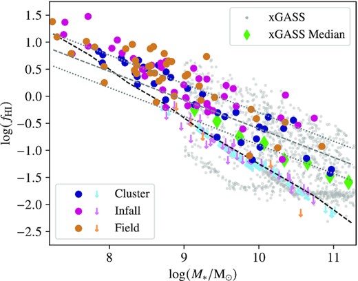 H i gas fraction (fHI = MHI/M*) versus stellar mass (M*) of galaxies in the Hydra field both with and without H i detections (filled circles and downward arrows, respectively). The cluster, infall, and field populations are the blue, purple, and orange symbols, respectively. The grey points are the xGASS sample, and the filled green diamonds show the median xGASS relation (Catinella et al. 2018). The dashed grey line is the gas fraction main sequence defined by Janowiecki et al. (2020) using star-forming galaxies in xGASS with the dotted grey lines indicating a scatter of 0.3 dex above and below the main sequence. The dashed black line indicates the gas fraction sensitivity limit at the distance of the Hydra I cluster (61 Mpc).