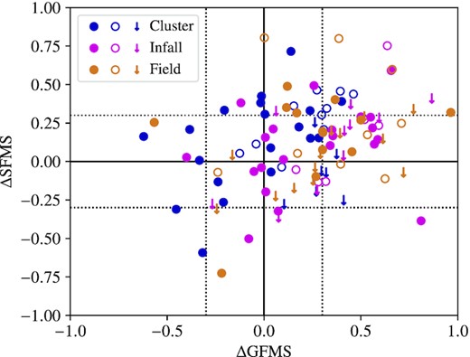 Offset from the star-forming main sequence ($\Delta \rm {SFMS}$) versus offset from the gas fraction main sequence ($\Delta \rm {GFMS}$) for galaxies detected in H i. The colours are the same as in Fig. 4. Upper limit SFRs are indicated by downward arrows and are all low-mass ($M_*\lt 10^9\, \rm {M}_{\odot }$). Low-mass galaxies with measured SFRs are indicated by unfilled circles. The star-forming and gas fraction main sequences in Figs 4 and 5 are shown by the solid black lines with the dotted black lines indicating ±0.3 dex above and below the main sequences.