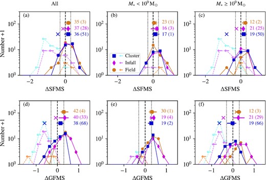 Similar to Fig. 7 showing histograms of the distance from the star-forming main sequence, $\Delta \rm {SFMS}$, and the distance from the gas fraction main sequence, $\Delta \rm {GFMS}$ (top and bottom rows, respectively). The medians and 25th and 75th percentiles are tabulated in Table 3. The xGASS star-forming and gas fraction main sequences (vertical lines in the top and bottom panels, respectively) are as in Fig. 6.