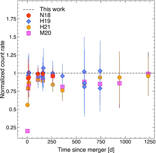 Count-rates presented in the literature (Nynka et al. 2018; Hajela et al. 2019, 2020; Makhathini et al. 2020; Hajela et al. 2021) normalized by the values derived in this work. This comparison shows an overall agreement of the different analyses, except for the first data point at 2.3 d. Other differences may depend on the aperture correction and whether the reported count-rates include it or not.