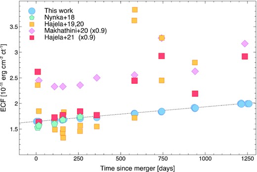 Energy conversion factor (ECF) used to transform count rates into fluxes in the 0.3–10 keV band. Our results are compared with values derived from the literature (Nynka et al. 2018; Hajela et al. 2019, 2020; Makhathini et al. 2020; Hajela et al. 2021), highlighting substantial differences in the reported fluxes.