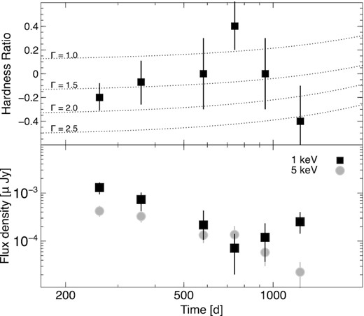 Top panel: temporal evolution of the hardness ration HR. Dotted lines show the values expected for an absorbed power-law model with photon index Γ between 1.0 and 2.5, and take into account the evolving instrumental response. Bottom panel: X-ray flux light curves at 1 keV (squares) and 5 keV (circles) derived using a time-variable photon index inferred from X-ray observations. The apparent rise of the soft X-ray emission (1 keV) is a result of the hard-to-soft spectral evolution seen at late times.