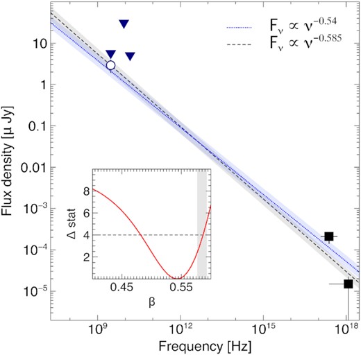Spectral energy distribution of the late time (≈1230 d) afterglow compared with two power-law models with index 0.54 (dotted line) and 0.585 (dashed line). The 3 σ radio upper limits (downward triangles) at 3 GHz, 9GHz and 15 GHz and the X-ray fluxes are derived from our analysis. The radio flux (open circle), corresponding to a marginal detection at 3 GHz, is from Balasubramanian et al. (2021). The contour plot for the spectral index is shown in the inset. The afterglow value of 0.585 ± 0.005 is marked by the vertical bar.