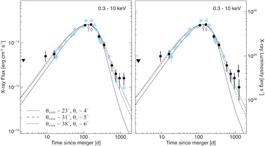 X-ray (black circles: Chandra; open circles: XMM-Newton) light curves compared with the jet model of Ryan et al. (2020) (solid line), Troja et al. (2020) (dashed line), and this work (dotted line). Radio data (blue; Makhathini et al. 2020; Balasubramanian et al. 2021) at 3 GHz were rescaled using a spectral slope of 0.585. At late times a deviation from the jet model is visible. By rebinning the last two Chandra observations (left-hand panel), the X-ray emission seems to flatten. This effect is mostly driven by the detection of soft (<2 keV) X-ray emission at 1211 d, visible in the unbinned light curve (right-hand panel).