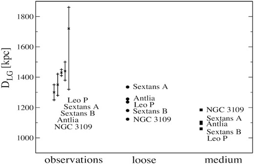 Distance from the centre of the LG for galaxies in the NGC 3109 association in the loose and medium models, and from observations. The loose model is a better match to the observations than the medium model.