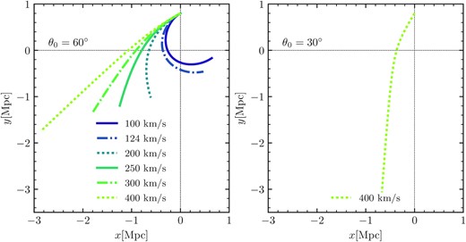 The left hand shows the three types of orbits in the x–y plane for θ0 = 60° and various velocity intensities. Orbits have been evolved for 10 Gyr with respect to the LG’s barycentre presented as the cross-section of the horizontal and vertical dashed lines. The right hand shows the same for our one extreme case orbit with θ0 = 30° and v0 = 400 km s−1.