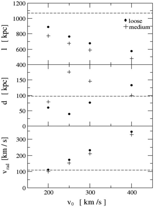 Three observed parameters as a function of the initial association velocity in the loose and medium models. The loose model is represented with dots and the medium model with pluses. The bottom panel shows the radial velocity of the association as a function of the initial velocity, the middle panel shows the same functionality for the width of the association, and the top panel shows the same for the length of association. Overplotted with dashed horizontal lines are the observed values for these three parameters.