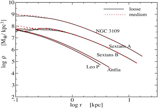 Density as a function of the radius of galaxies in the NGC 3109 association after 10 Gyr. Density for galaxies in the loose model are represented with a black line, while the density of galaxies in the medium model is represented with red dots. The discrepancy at the centres of galaxies is due to numerical noise. Other than that, density profiles are almost identical in both models.