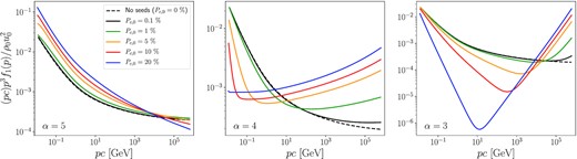 Spectra after reacceleration and decompression of seeds with spectral index α = 5 (left), α = 4 (middle), and α = 3 (right). Each curve corresponds to a different value of the relative CR pressure at upstream infinity.