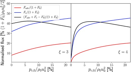 Flux advected downstream Fadv, escape flux upstream Fe, net flux gain Fadv + Fe − F0, all normalized to the upstream incoming flux (ram hydrodynamical flux $\rho u_0^3/2$ plus flux of pre-existing particles F0), as function of the pressure of the seeds at upstream infinity, for an injection parameter ξ = 3 (left-hand panel) and ξ = 4 (right-hand panel).