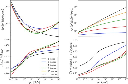 CR spectrum after multiple reaccelerations (top-left panel) and corresponding spectral indices (bottom-left panel) compared with linear diffusive shock reacceleration (top-right panel). The bottom-right panel displays the velocity felt by the particles as defined by equation (3).