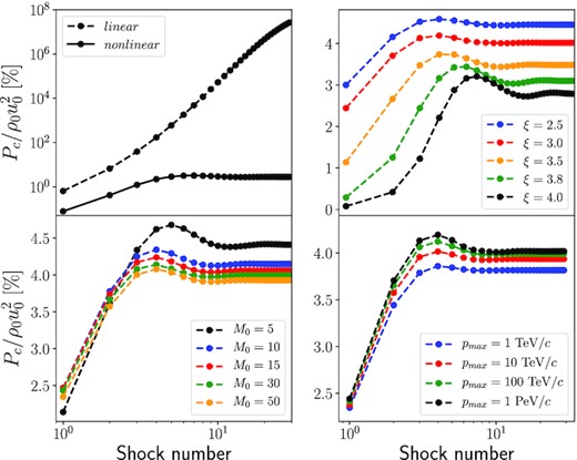 Evolution of the CR pressure after reacceleration by successive shocks. Top-left panel: Comparison between linear and non-linear computations, for $\mathcal {M}_0=20$, ξ = 4, and pmax = 1 PeV. Top-right panel: $\mathcal {M}_0=20$, pmax = 1 PeV, and varying ξ. Bottom-left panel: ξ = 3, pmax = 1 PeV, and varying M0. Bottom-right panel: $\mathcal {M}_0=20$, ξ = 3, and varying pmax.