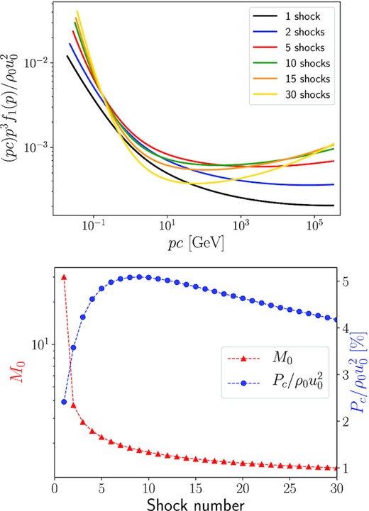 Evolution of the downstream CR spectrum (top panel), the shock Mach number (bottom panel, in red), and the post-shock CR pressure (bottom panel, in blue) when the heating of the medium in between successive shocks is taken into account.