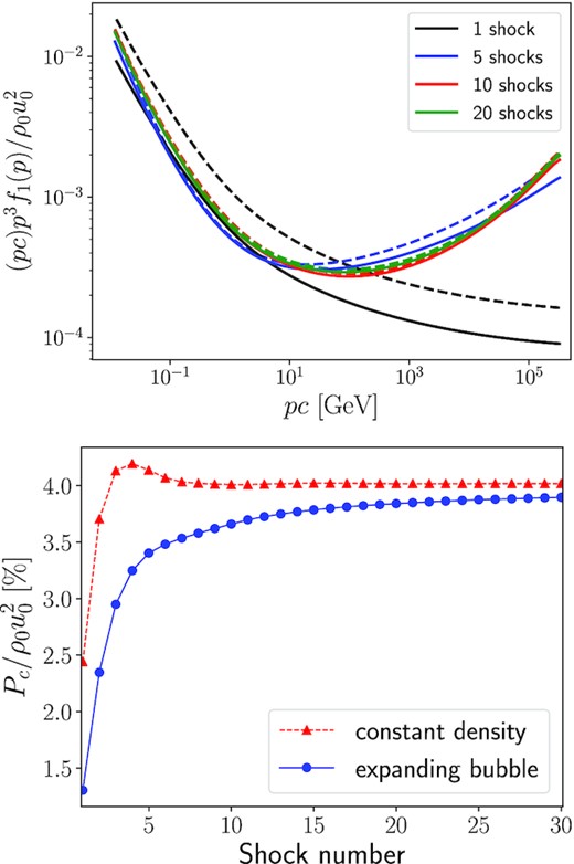 Top panel: Evolution of the CR spectrum during multiple shock acceleration in an expanding medium (solid lines) compared to the spectra computed in the case where all shocks are identical (dashed lines). Bottom panel: Evolution of the CR pressure in an expanding medium. The parameters are n0 = 0.01 cm−3, M0 = 20, and ξ = 3.