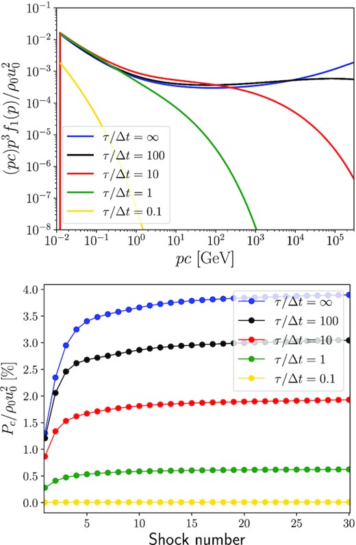 Asymptotic CR spectrum (top panel) and evolution of the pressure (bottom panel) during multiple shock accelerations in an expanding medium where the particles can escape in between the passage of two shocks. The parameters are n0 = 0.01 cm−3, M0 = 20, and ξ = 3. Each curve corresponds to a different ratio of the particle escape time to the time interval between two SN explosions.