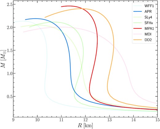 Gravitational mass M versus circumferential radius R of non-rotating models for different EOS.