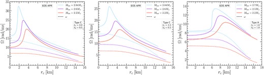 Angular velocity profiles Ω versus the circumferential radial coordinate rc, in the equatorial plane for the APR EOS. Left-hand panel: Type C models with {λ1, λ2} = {2.0, 0.5}. Middle panel: Type C models with {λ1, λ2} = {1.5, 0.5}. Right-hand panel: Type A models with {λ1, λ2} = {1.6, 1.0}. In each panel the profiles for the most massive, the least massive, and an intermediate mass remnant model are shown. The dashed lines correspond to the frame dragging angular velocity ω(rc) in the equatorial plane for each different model. For the most massive Type A model, we observe that Ω ≃ ω in the core, as has been reported in BNS merger simulations.