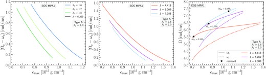 Investigation of the frame dragging contribution to rotation for the MPA1 EOS. Left-hand panel: Difference (Ωc − ωc) between the angular velocity and the frame dragging values at the centre of the configuration versus the maximum energy density. The solid lines correspond to J-constant sequences with J = 6.269, along which remnant models with $M_\text{tot}=2.7 \, \mathrm{M}_\odot$ are constructed. The colours represent different options for λ1 yielding different strengths of differential rotation and are matching the colours of the respective options in Fig. 10 for ease of reference. Middle panel: Same quantities plotted as in the left-hand panel, but for a single strength of differential rotation {λ1, λ2} = {1.6, 1.0}. The solid lines are J-constant sequences corresponding to the most massive ($M_\text{tot}=3.0 \, \mathrm{M}_\odot$), least massive ($M_\text{tot}=2.2 \, \mathrm{M}_\odot$), and an intermediate mass $M_\text{tot}=2.7 \, \mathrm{M}_\odot$ remnant model. Right-hand panel: Central angular velocity Ωc (solid lines) and frame dragging at the centre ωc (dashed lines) versus the maximum energy density for {λ1, λ2} = {1.6, 1.0}. The different colours correspond to the same J-constant sequences as in the middle panel. The asterisks represent the respective remnant models. The colours selected in the middle and right-hand panels match those of the right-hand panel of Fig. 13 for ease of reference.