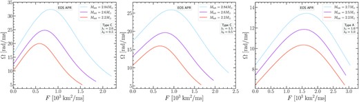 Angular velocity profiles Ω versus the gravitationally redshifted angular momentum per unit rest mass and enthalpy F, in the equatorial plane for the APR EOS. Left-hand panel: Type C models with {λ1, λ2} = {2.0, 0.5}. Middle panel: Type C models with {λ1, λ2} = {1.5, 0.5}. Right-hand panel: Type A models with {λ1, λ2} = {1.6, 1.0}. In each panel the profiles for the most massive, the least massive, and an intermediate mass remnant model are shown.