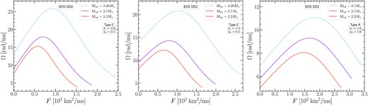 Same as Fig. 15 for the DD2 EOS.