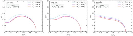 Stellar surfaces for the APR EOS. Left-hand panel: Type C models with {λ1, λ2} = {2.0, 0.5}. Middle panel: Type C models with {λ1, λ2} = {1.5, 0.5}. Right-hand panel: Type A models with {λ1, λ2} = {1.6, 1.0}. In each panel the surfaces of the most massive, the least massive, and an intermediate mass remnant model are shown.