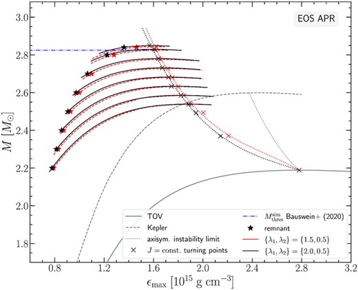 Gravitational mass M versus maximum energy density ϵmax for the APR EOS. Two choices of rotation law parameters yielding Type C solutions are shown. The non-rotating (TOV) sequence (grey solid line), the mass-shedding (Kepler) limit for uniform rotation (grey dashed line), and the axisymmetric instability limit for uniform rotation (grey dotted line) are shown as reference.