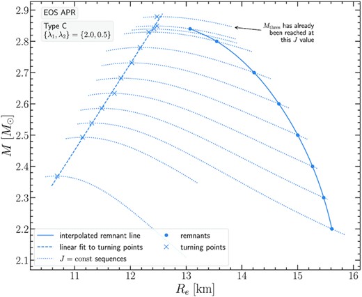 Gravitational mass M versus equatorial circumferential radius Re for models constructed with the Uryu + rotation law, using {λ1, λ2} = {2.0, 0.5}, for the APR EOS. Each dotted line is a J-constant sequence and a cross indicates the turning point model. The dashed line is a linear fit through the turning point models. The filled circles represent the sequence of remnant models.