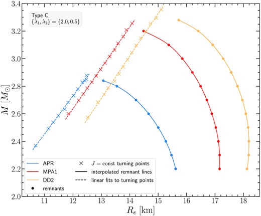 Same as Fig. 24, showing collectively remnants and turning points for all EOS considered.
